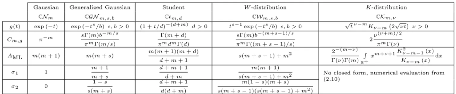 Table 1: Density generator and their corresponding coecients for some commonly used CES distributions.