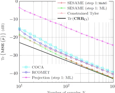 Figure 2.1: MSE of SESAME, COCA and RCOMET vs. number of snapshots