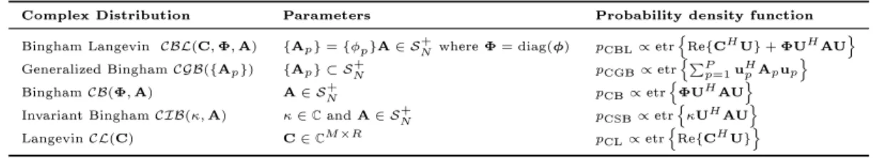 Table 1: Special cases of the CGBL distribution.