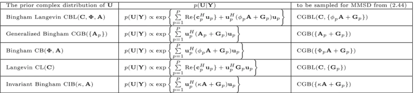 Table 2: A summary of the MMSD estimator in function of the prior of U .