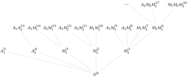 Figure 2.4 – D´ ebut de l’arbre ´ enum´ erant l’ensemble des parties de COMPS = {A 1 , A 2 , M 1 , M 2 , M 3 }