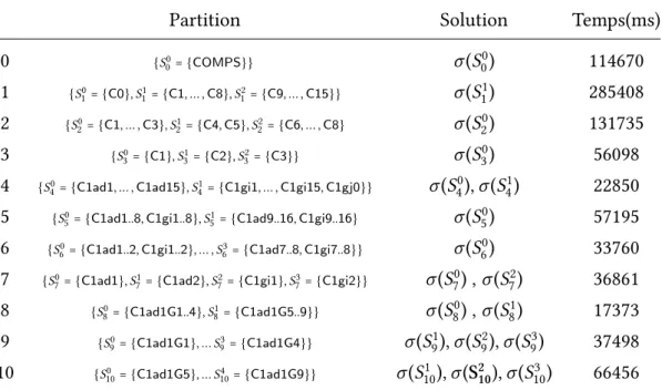 Table 2.1 – Session de diagnostic sur le circuit c6288 (circuit ISCAS).
