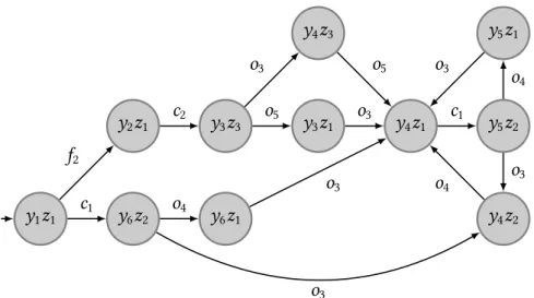 Figure 3.2 – Produit synchronis´ e  2 || 3 .