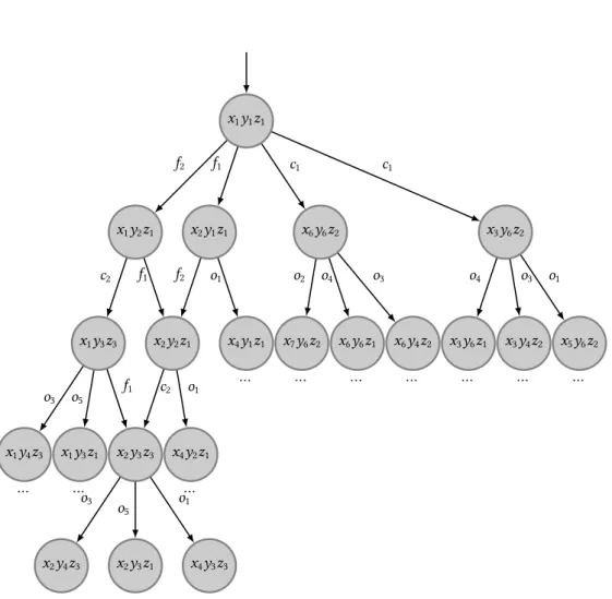 Figure 3.4 – Extrait du mod` ele global  1 ‖  2 ‖  3 (voir figure 3.1) de l’´ etat initial ` a la premi` ere transition observable.