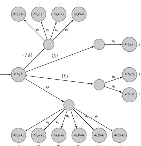 Figure 3.5 – Extrait de la machine abstraite du mod` ele global  1 ‖  2 ‖  3 (voir figure 3.4) de l’´ etat initial ` a la premi` ere transition observable.