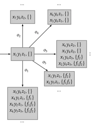 Figure 3.6 – Extrait du diagnostiqueur du mod` ele global  1 ‖ 2 ‖ 3 (voir figure 3.4) de l’´ etat initial ` a la premi` ere transition observable.