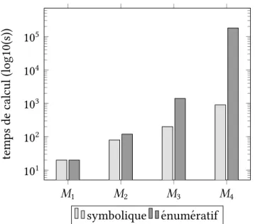 Figure 3.7 – Comparaison du temps de calcul pour la synth` ese d’un diagnostiqueur en fonction de la taille des mod` eles.