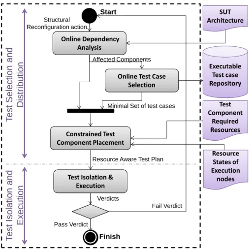 Figure 3.1: Runtime testing process for the validation of structural adaptations.