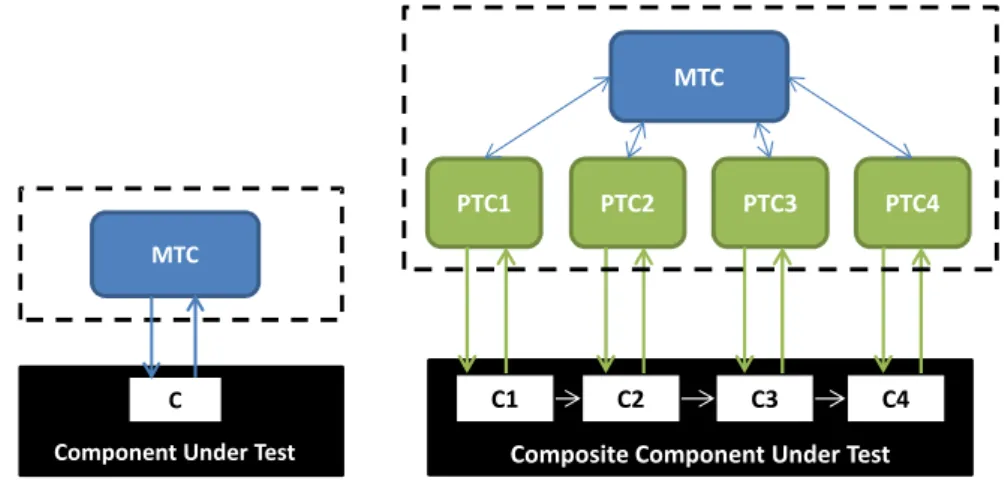 Figure 3.4: TTCN-3 test configuration for unit and integration testing.