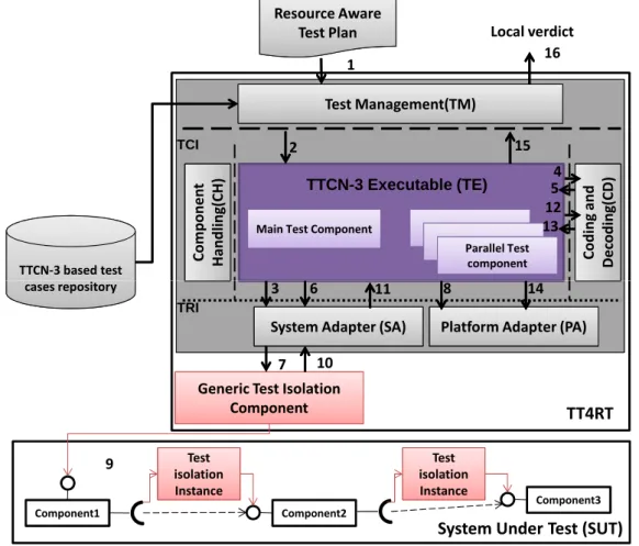 Figure 3.5: Internal interactions in the TT4RT system.