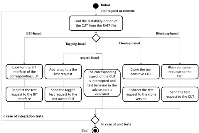 Figure 3.6: Test isolation policy.