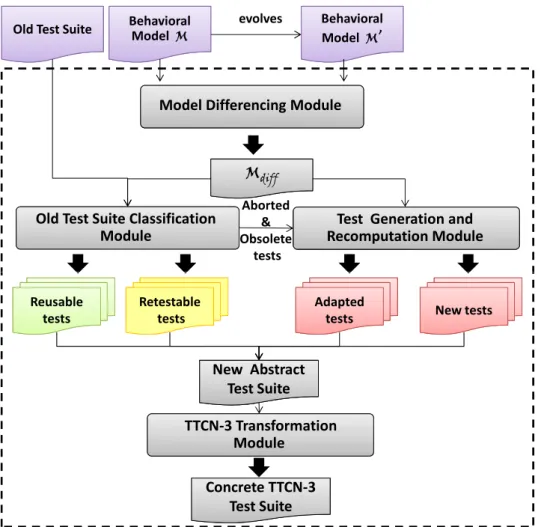 Figure 4.1: TestGenApp: Selective test case generation approach.
