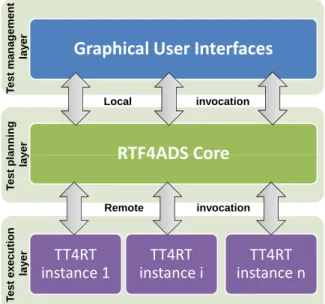 Figure 5.1: RTF4ADS prototype.