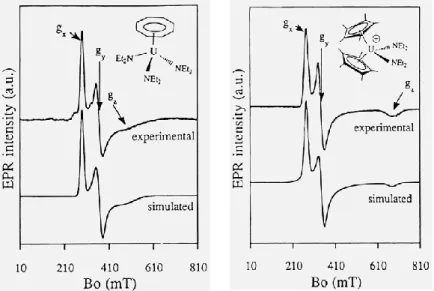 Figure 3. Exemples de complexes organométalliques de l‟ion U 5+  étudiés par RPE (D. Gourier, D