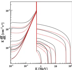Figure 4. Radiation spectra related to 10 MeV / c 2 light dark matter particles, propagating in a neutral medium (black thick lines) or in 51% of ionized phase (red thin lines)