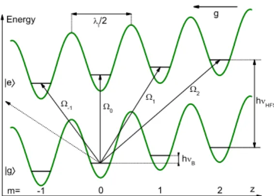 FIG. 1: Atoms in the first band of the lattice form a Wannier- Wannier-Stark ladder of eigenstates