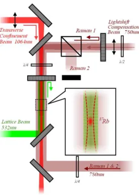 FIG. 3: Raman spectra for two different lattice depths, show- show-ing evidence of transitions between up to 9 neighborshow-ing  lat-tice sites, each having a different Rabi frequency according to equation 1