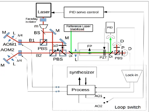 Figure 3: Active control Length FP Instrument setup, M mirror, L lens, PBS polarizing beam splitter,  BS beam splitter, FP Fabry-Pérot cavity, AOM1-2 acousto-optic modulators, D detector, Di dichroic  splitter, PZT piezoelectric stacks, m frequency modulat