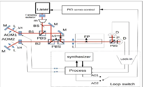 Figure 4: Passive FP Instrument setup, M mirror, L lens, PBS polarizing beam splitter, BS beam   splitter, FP Fabry-Pérot cavity, AOM1-2 acousto-optic modulators, D detector, m frequency   modulator, AO1-2 analog output error signals