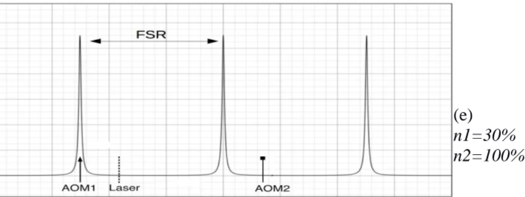 Figure  4 :  Frequencies  positions  and  Airy  function  transmission  peaks  of  B1  and  B2  beams  during  the scan process