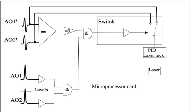 Figure 5 : Switch card control 