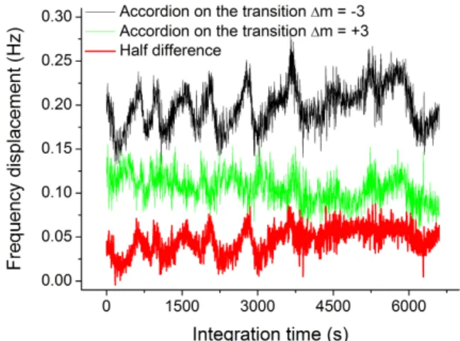 Fig. 14 displays the best Allan standard deviation of the frequency fluctuations of the half-difference of our best measurement on the ∆m = ±3 transition