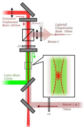 FIG. 2: (Color online) Experimental setup. Laser beams for optical trapping and Raman transitions are superimposed using dichroic mirrors