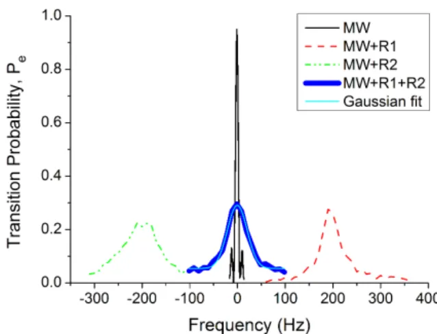 FIG. 5: (Color online) Frequency fluctuations of ν HF S
