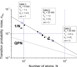 FIG. 7: (Color online) Allan standard deviation of the frequency fluctuations of ν B on the ∆m = +7, ∆m = −7 transitions measured with a Ramsey-Raman interferometer and the computed half-difference of those two measurements cancelling the hyperfine structu