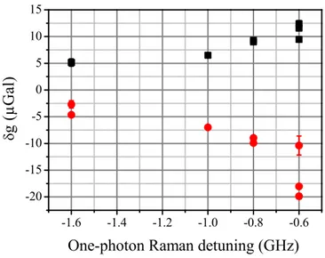 FIG. 4: Differences in the measured g values for input states in different hyperfine states as a function of the one-photon laser detuning, ranging from -0.6 GHz to -1.6 GHz, for T = 80ms.