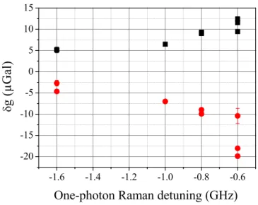 FIG. 4: Differences in the measured g values for input states in different hyperfine states as a function of the one-photon laser detuning, ranging from -0.6 GHz to -1.6 GHz, for T = 80ms.