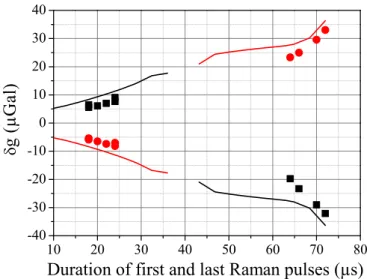 FIG. 5: Differences in the measured g values for input states in different hyperfine states as a function of the duration of the first and third Raman pulses, for a Rabi frequency of 2π × 11.4 kHz and T = 80 ms