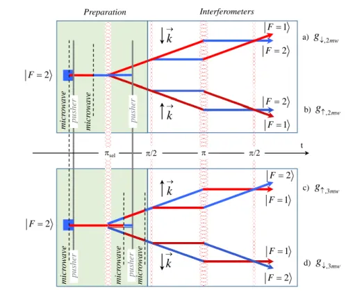 FIG. 2: Different preparation sequences, with two or three microwave pulses, corresponding to input states in |F = 1i or |F = 2i