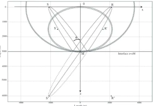Figure 1: Representation, in the (~ x,~ z)-plane, of the Fresnel volumes involved in the wave reflection at the point M at a plane interface, under the incidence angle θ = 35 ◦ 
