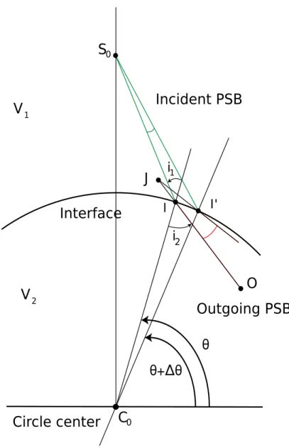 Fig. 4. Geometry of the propagation of a ray striking a circular interface