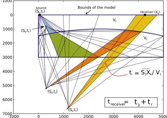 Fig. 6. PSB propagation in a multiple interface model