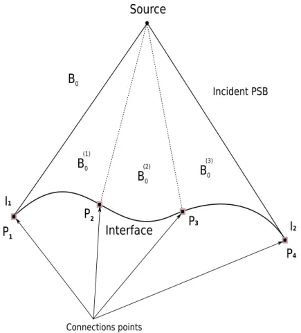 Fig. 2. Initial decomposition of an incident PSB . The interface is represented by three circle arcs.