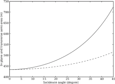 Fig. 2: Variation in the in-plane semi-axis r k (—) and in the transverse semi-axis r ⊥ (- - -) of the Interface Fresnel zone as a function of the incidence angle θ