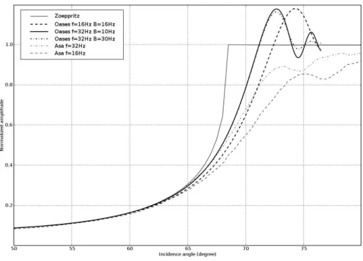 Figure 2: Variation of the amplitude of the P-wave reflected from a plane interface, as a func- func-tion of the incidence angle