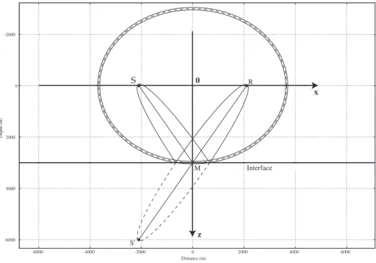 Figure 1: Representation, in the (~x,~z)-plane, of the Fresnel volume involved in the wave re- re-flection at the point M at a plane interface, under the incidence angle θ = 35 ◦ 