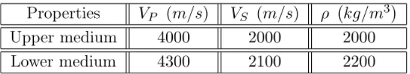 Table 1: Properties of the homogeneous, isotropic, and elastic media in contact. ρ, V P and V S