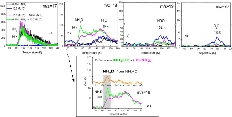 Figure 3: TPD signals between 50 K and 200 K of masses: a) m/z=17, b) m/z=18, c) m/z=19, and d) m/z=20