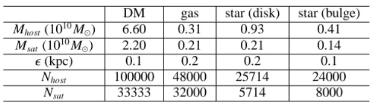 Table 2. Masses (M), gravitational softening lengths (ǫ) and number of particles (N) of each component used in the  simu-lations.