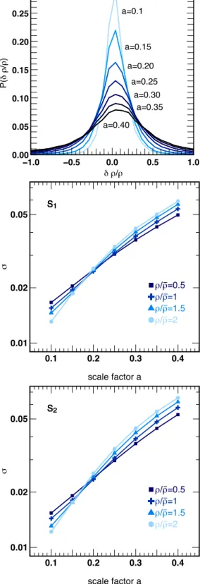 Figure 1. top: Evolution of the pixel-averaged PDF of the density val- val-ues while sampling S 1 on a 64 3 grid for different values of a ∈ [0.1(light), · · · 0.4(dark)] (only the pixels where ρ/¯ ρ > 2 were  con-sidered, where ρ ¯ is the cosmic mean d