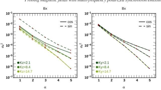 Figure 5. Same as Figure 4 but as a function of the spectral index, α, of δ B for a SNR= 20
