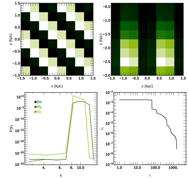 Figure 7. Top panels: maps of the modulus of the field corresponding to the first eigenvector of W MAP in the x − y (left) and x − z (right) plans for a 8 3 constant reference magnetic field with N ν = 8 frequencies sampled as explained in section 3.2 with