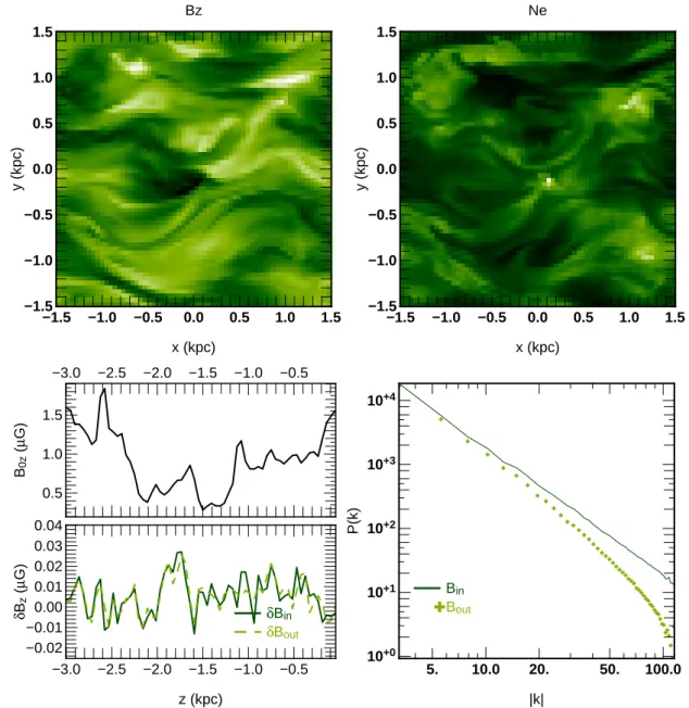 Figure 10. left top panel: map of a slice (of width 0.047kpc) of input reference magnetic field, B 0 ; right top panel: map of the same slice but for the known electronic density n e ; left bottom panel: the input reference magnetic field, the input pertur