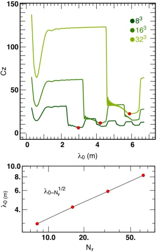 Figure 3. Top: conditioning, C z , of (∂ P /∂ B z ) as a function of λ 0 for different grid sizes