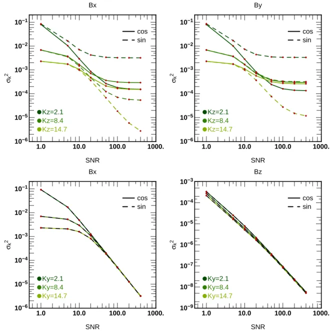 Figure 4. A posteriori variance of different spatial frequencies k ∈ (1,2,3) for the different components of the field in different directions (along a LOS or transverse to it) as a function of the SNR