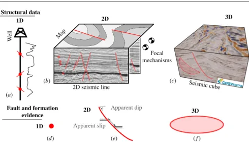 Fig. 2: Faults are observed from outcrops, wells or seismic data (a, b, c). The struc- struc-tural data is interpreted as points, lines and surfaces, hereafter designed as fault  ev-idence (d, e, f )